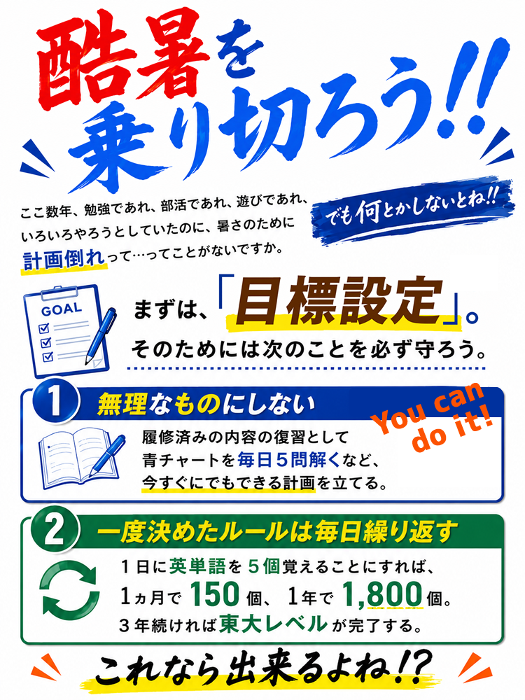ここ数年、勉強であれ、部活であれ、遊びであれ、いろいろやろうとしていたのに、暑さのために計画倒れって…ってことがないですか。でも何とかしないとね!! まずは、「目標設定」。そのためには次のことを必ず守ろう。「無理なものにしない」…履修済みの内容の復習として青チャートを毎日５問解くなど、今すぐにでもできる計画を立てる。「一度決めたルールは毎日繰り返す」…１日に英単語を５個覚えることにすれば、1ヵ月で１５０個、1年で１８００個。３年続ければ東大レベルが完了する。これなら出来るよね⁉
